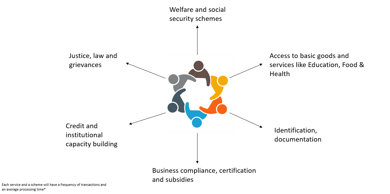 Illustrative image showing people accessing government schemes and benefits